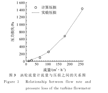 图３　涡轮流量计流量与压损之间的关系图