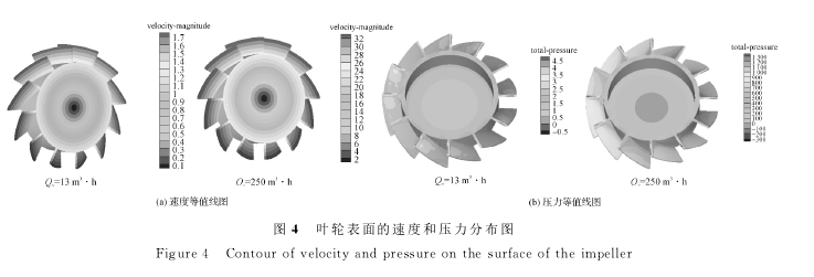 图４　叶轮表面的速度和压力分布图