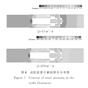 图５　涡轮流量计截面静压分布图