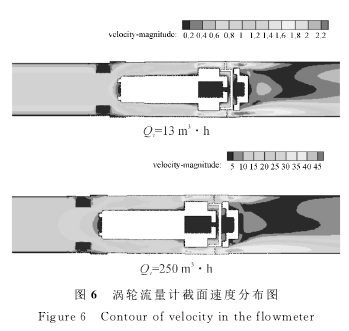 图６　涡轮流量计截面速度分布图