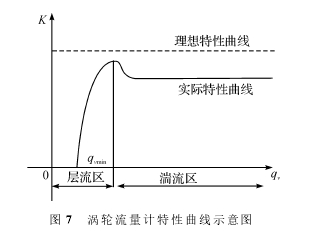 图７　涡轮流量计特性曲线示意图