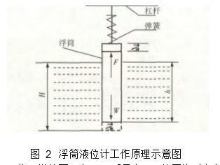 图 2	浮筒液位计工作原理示意图