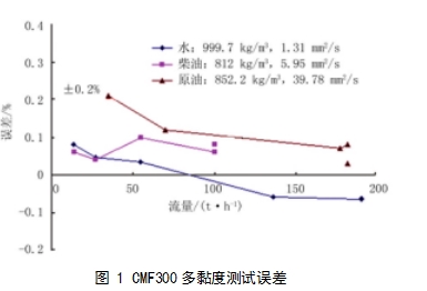 图 1 CMF300多黏度测试误差