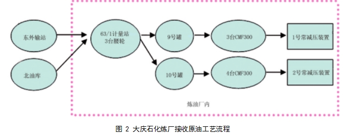 图 2 大庆石化炼厂接收原油工艺流程