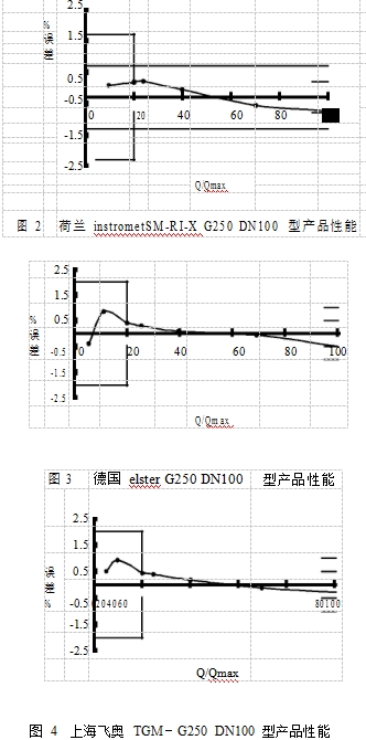 图 2  荷兰 instrometSM-RI-X G250 DN100 型产品性能 图 3 德国 elster G250 DN100 型产品性能 图 4  上海飞奥 TGM－G250  DN100 型产品性能