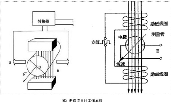电磁流量计使用方法和调节手册