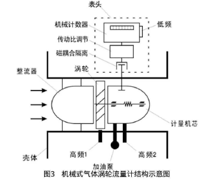 图3机械式气体涡轮流量计结构示意图