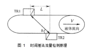 图 1	时间差法流量检测原理