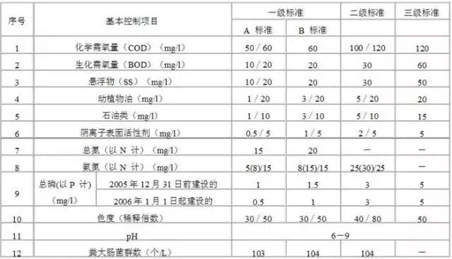 污水排放标准
