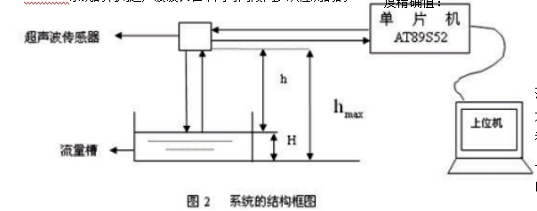 图2 系统的结构图