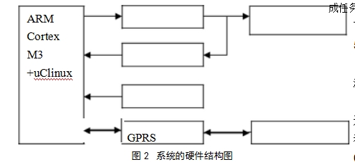 图2	系统的硬件结构图