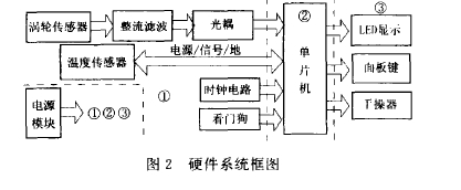 图2硬件系统框图