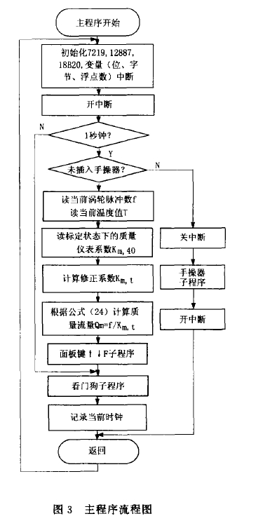 图3主程序流程图