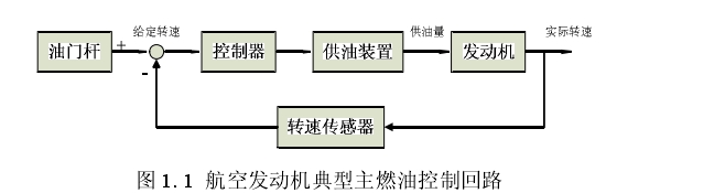 图 1. 1  航空发动机典型主燃油控制回路 