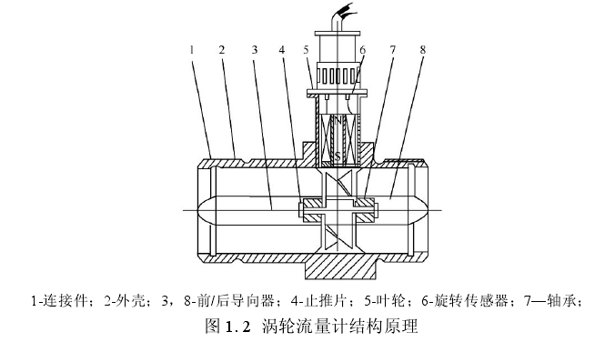 图 1. 2  涡轮流量计结构原理 