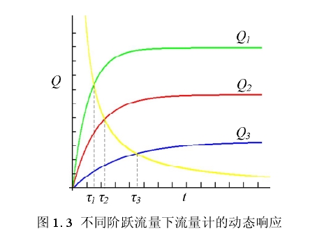 图 1. 3  不同阶跃流量下流量计的动态响应 