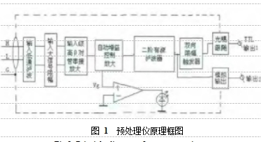 图 1  预处理仪原理框图