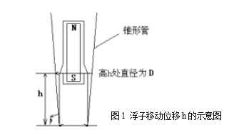 图1 浮子移动位移h的示意图