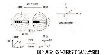 图2 用霍尔器件测磁浮子位移的示意图