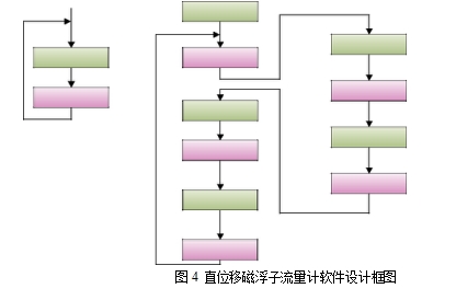 图4 直位移磁浮子流量计软件设计框图