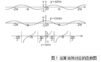 图5 运算法则对应的函数图