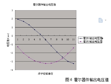 图6 霍尔器件输出电压值