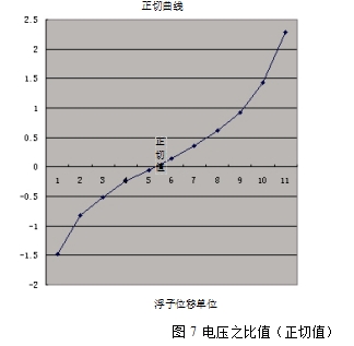 浮子位移单位  图7 电压之比值（正切值）