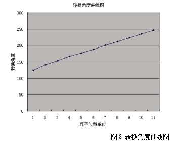 图8 转换角度曲线图