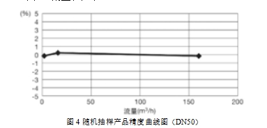 图4 随机抽样产品精度曲线图（DN50）