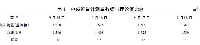 电磁流量计测量数据与理论值比较