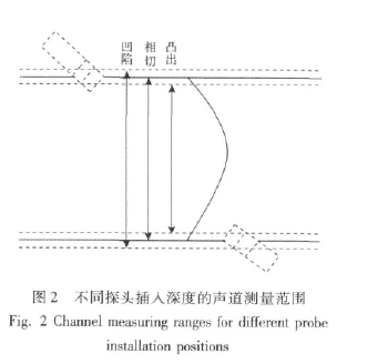 图2 不同探头插入深度的声道测量范围