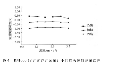 图 4 DN1000 18 声道超声流量计不同探头位置测量误差