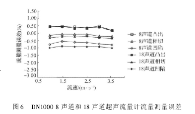 图 6 DN1000 8 声道和 18 声道超声流量计流量测量误差