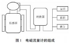 工业污水处理厂选型流量监测中流量计详