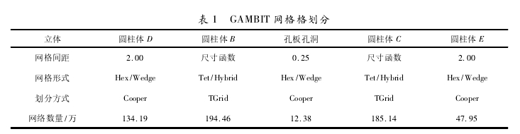 表 1 GAMBIT 网格格划分