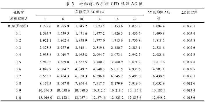 表 3 淤积前、后孔板 CFD 结果 ΔC 值