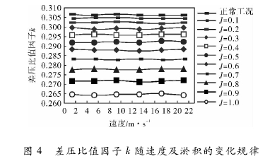 图 4 差压比值因子 k 随速度及淤积的变化规律