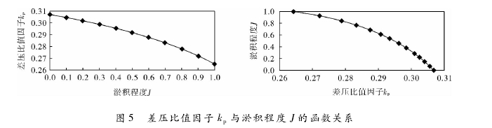 图 5 差压比值因子 kp与淤积程度 J 的函数关系