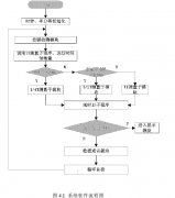 涡轮流量计系统系统软件设计全面解析