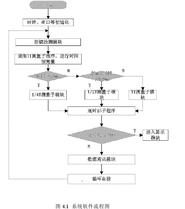 图 4.1 系统软件流程图