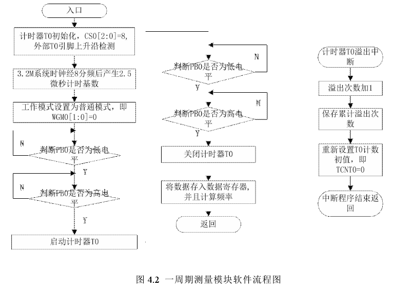 图 4.2 一周期测量模块软件流程图