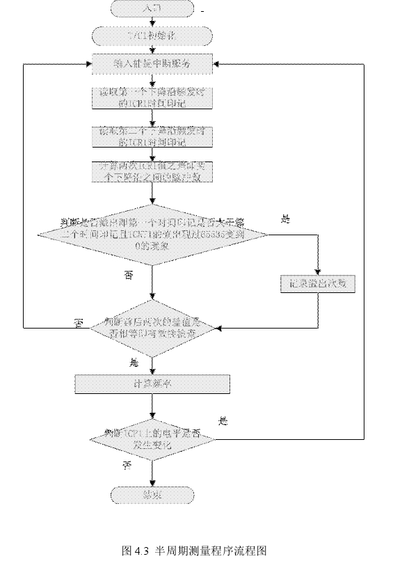 图 4.3 半周期测量程序流程图