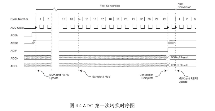 图 4.4 ADC 次转换时序图