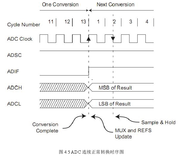 图 4.5 ADC 连续正常转换时序图