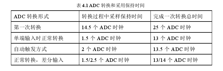 表 4.1 ADC 转换和采用保持时间