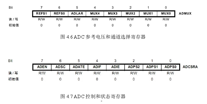 图 4.7 ADC 控制和状态寄存器