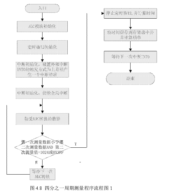 图 4.8 四分之一周期测量程序流程图 1