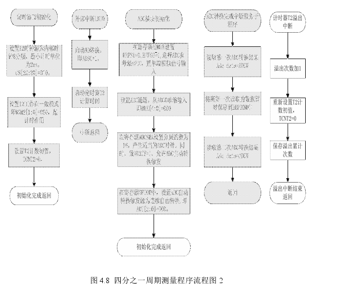 图 4.8 四分之一周期测量程序流程图 2