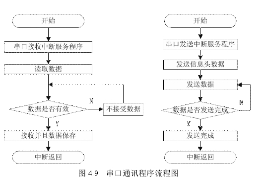 图 4.9 串口通讯程序流程图