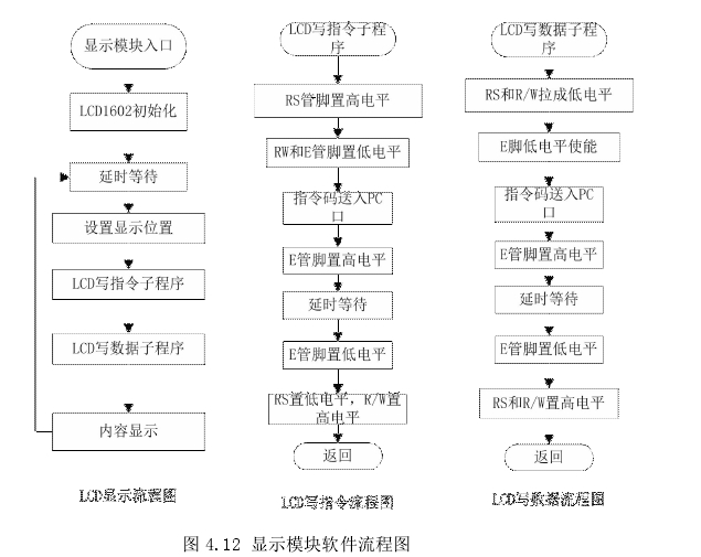 图 4.12 涡轮流量计显示模块软件流程图